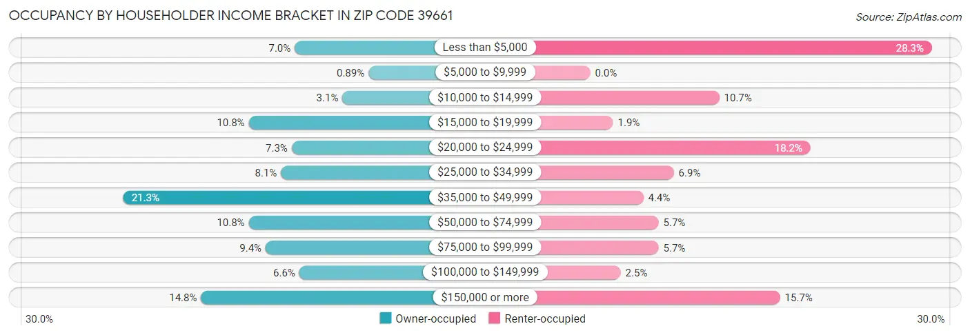 Occupancy by Householder Income Bracket in Zip Code 39661