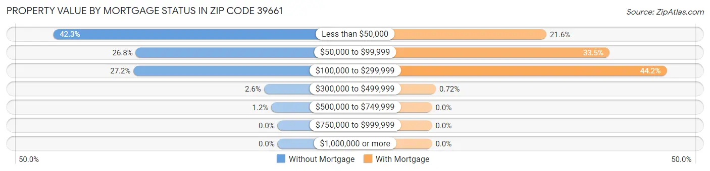 Property Value by Mortgage Status in Zip Code 39661
