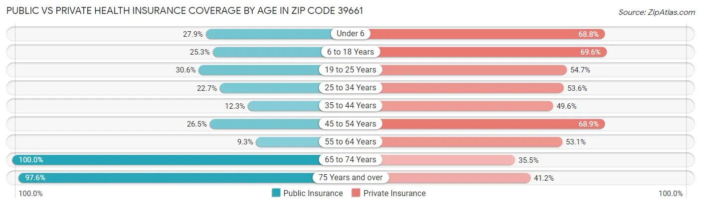 Public vs Private Health Insurance Coverage by Age in Zip Code 39661