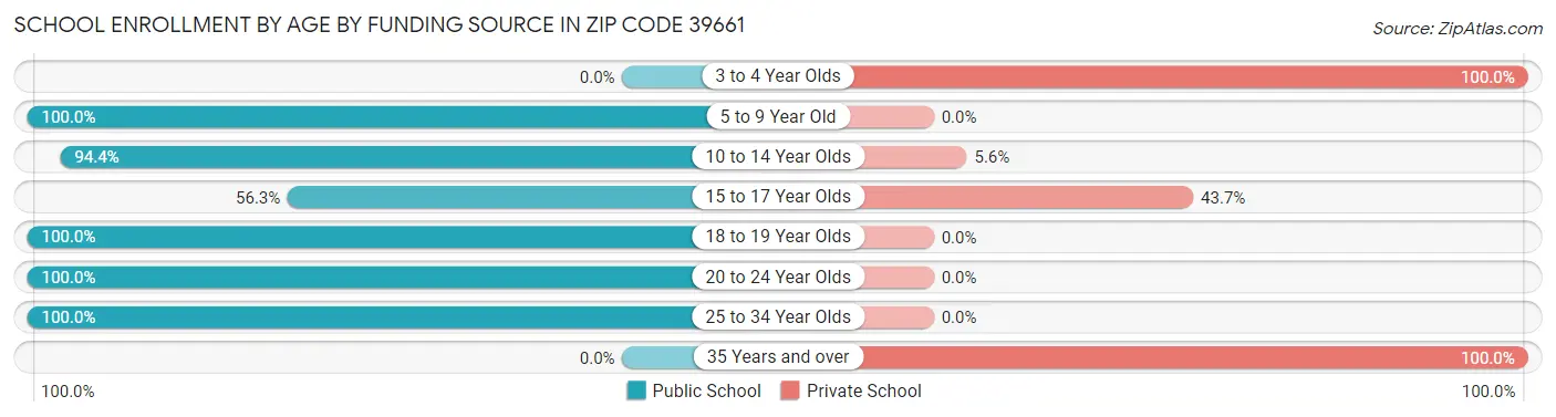 School Enrollment by Age by Funding Source in Zip Code 39661