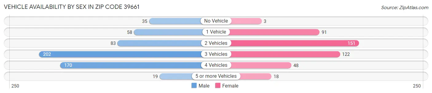 Vehicle Availability by Sex in Zip Code 39661