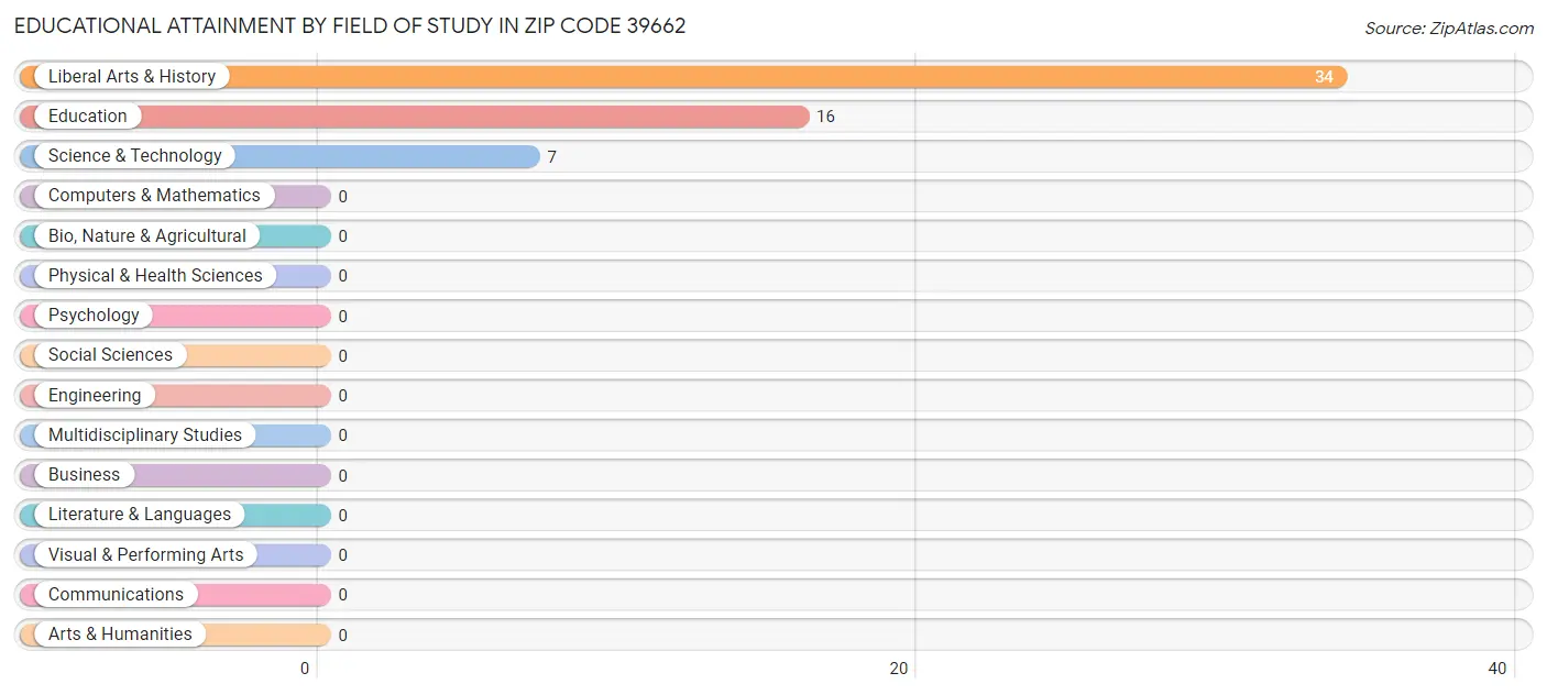 Educational Attainment by Field of Study in Zip Code 39662