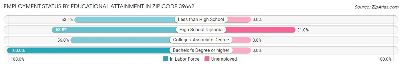 Employment Status by Educational Attainment in Zip Code 39662