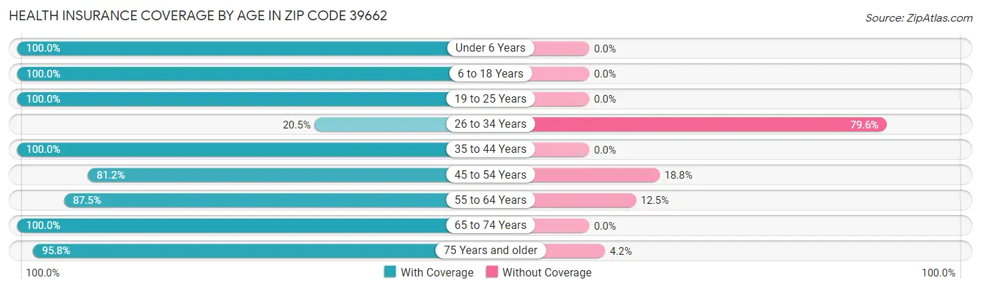 Health Insurance Coverage by Age in Zip Code 39662