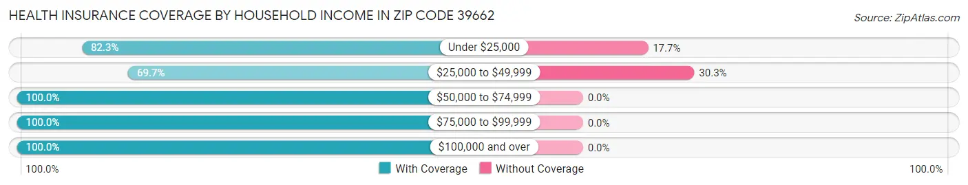 Health Insurance Coverage by Household Income in Zip Code 39662