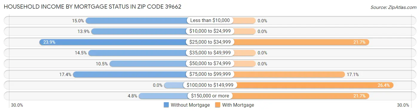 Household Income by Mortgage Status in Zip Code 39662