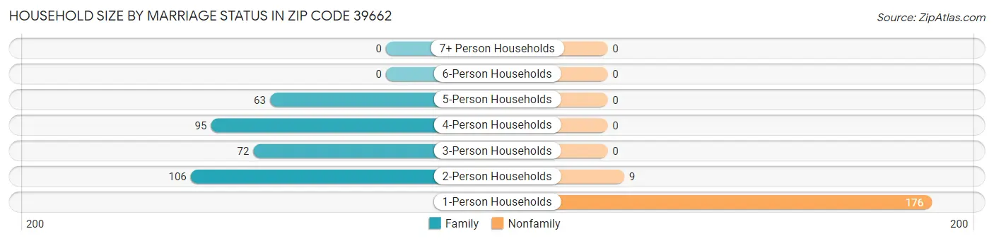 Household Size by Marriage Status in Zip Code 39662
