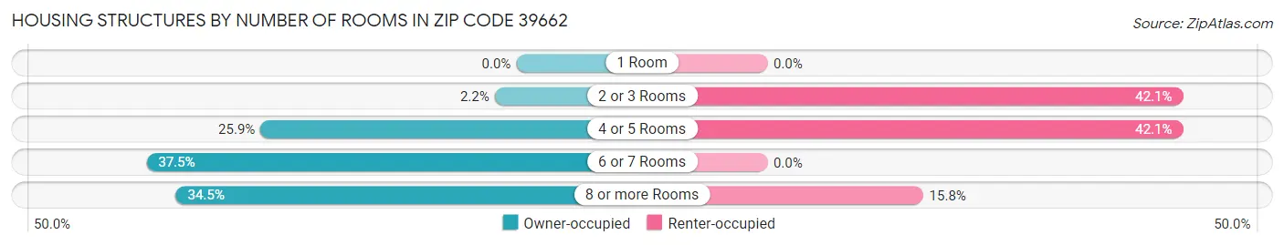 Housing Structures by Number of Rooms in Zip Code 39662