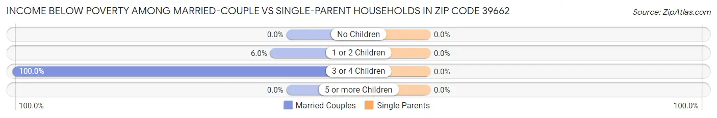 Income Below Poverty Among Married-Couple vs Single-Parent Households in Zip Code 39662