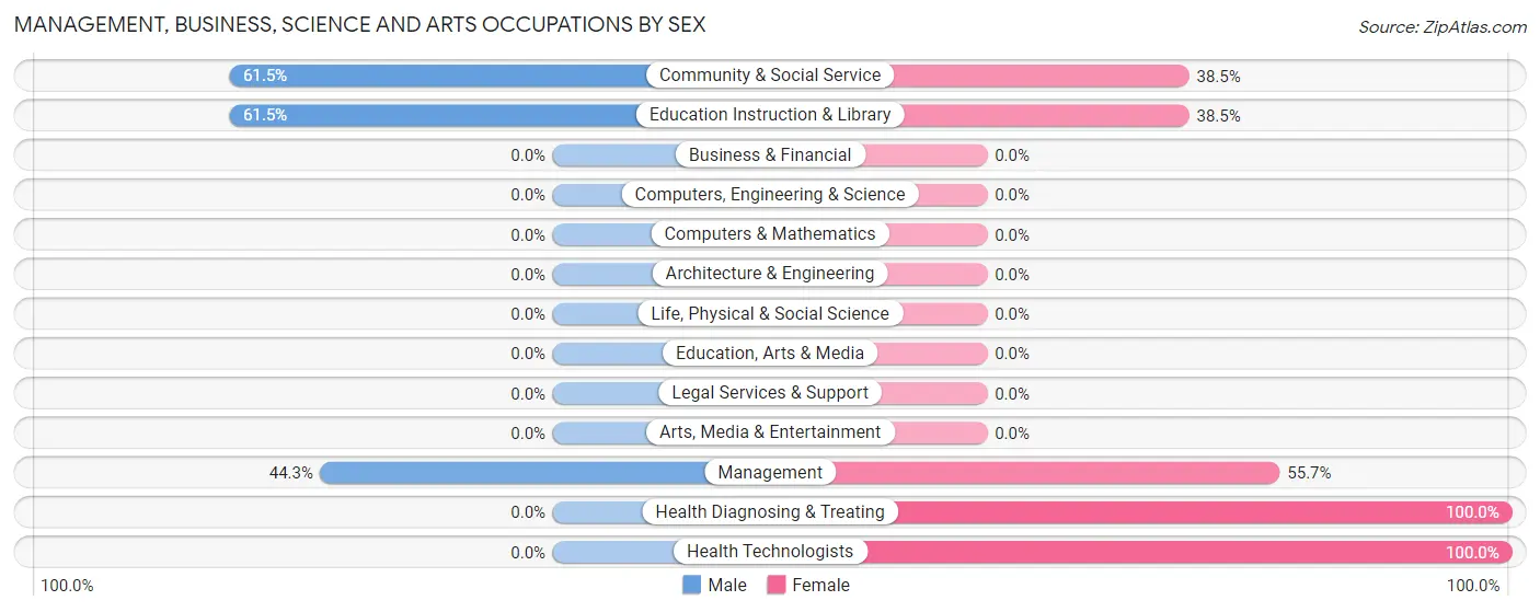 Management, Business, Science and Arts Occupations by Sex in Zip Code 39662