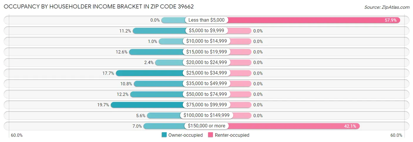 Occupancy by Householder Income Bracket in Zip Code 39662