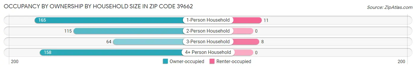 Occupancy by Ownership by Household Size in Zip Code 39662