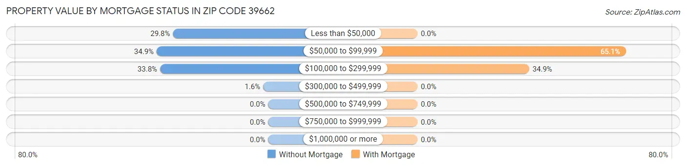 Property Value by Mortgage Status in Zip Code 39662