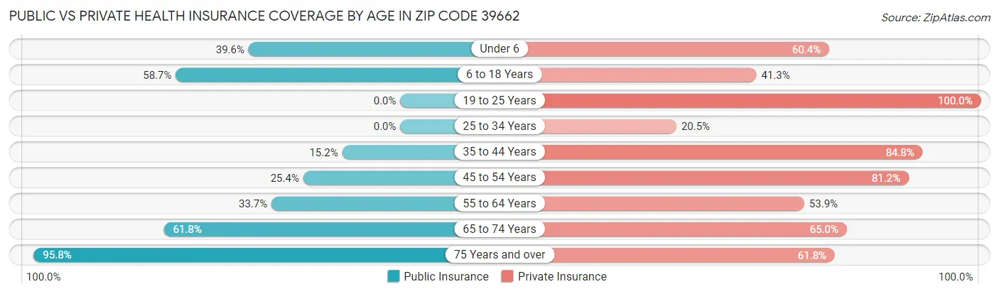 Public vs Private Health Insurance Coverage by Age in Zip Code 39662