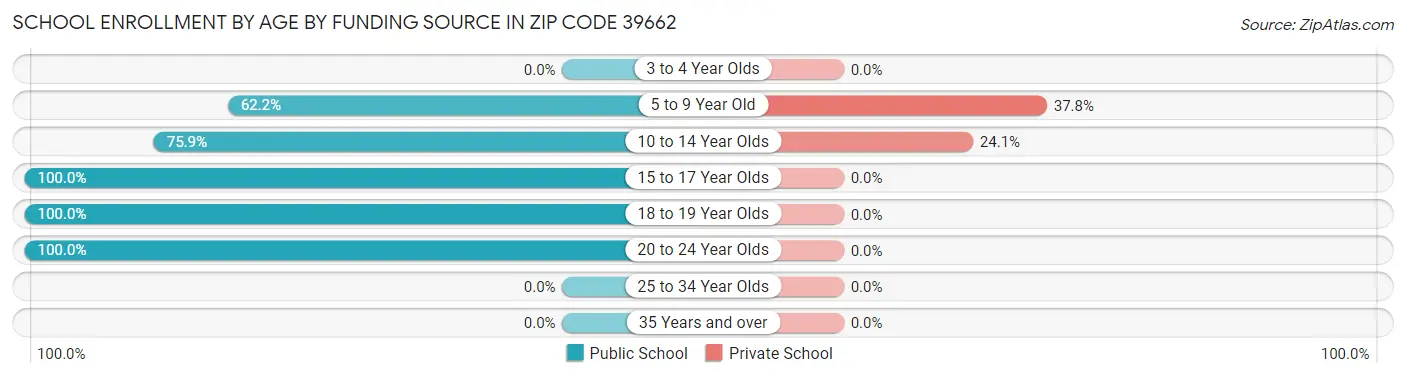 School Enrollment by Age by Funding Source in Zip Code 39662