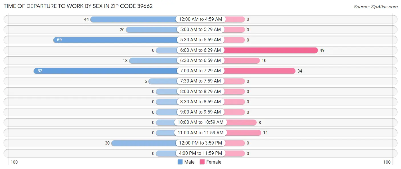 Time of Departure to Work by Sex in Zip Code 39662