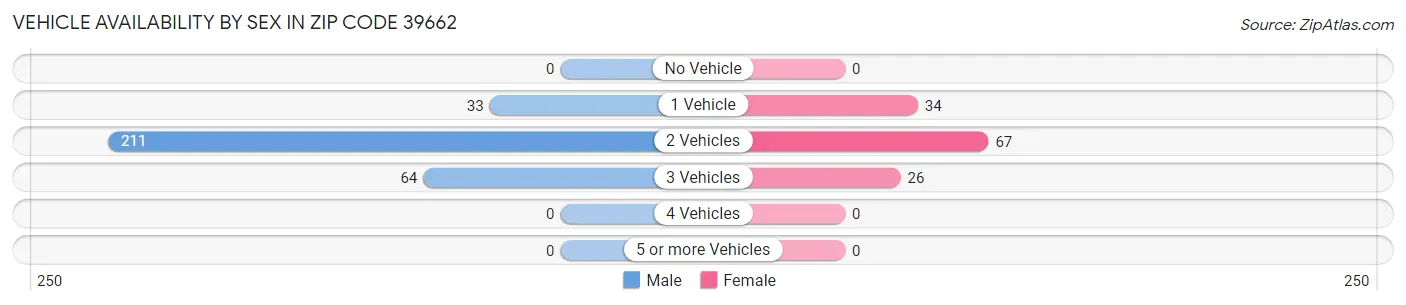 Vehicle Availability by Sex in Zip Code 39662