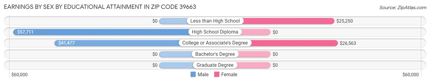 Earnings by Sex by Educational Attainment in Zip Code 39663