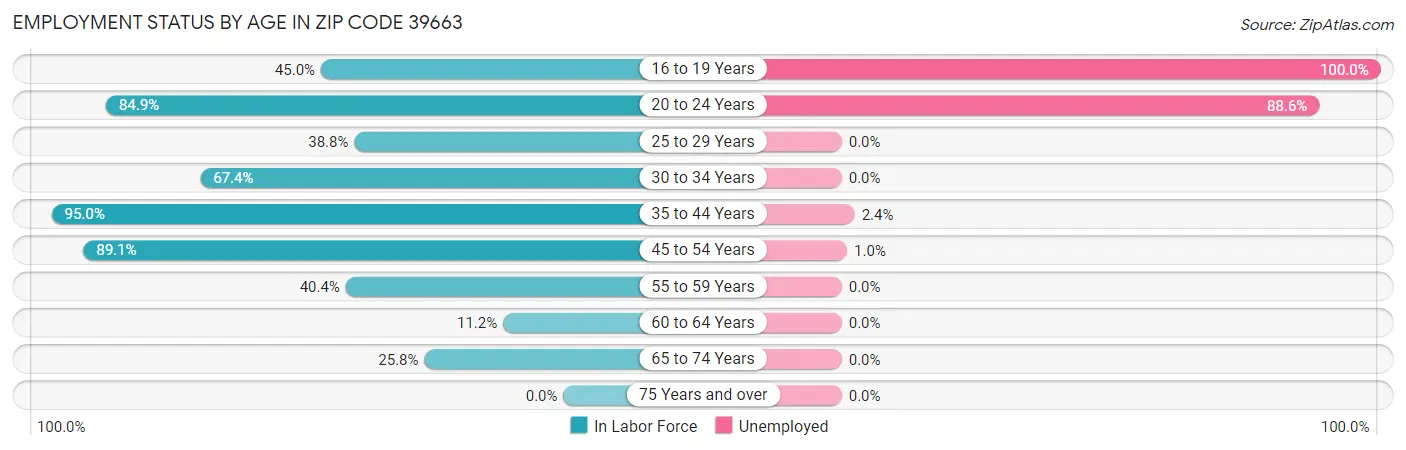 Employment Status by Age in Zip Code 39663