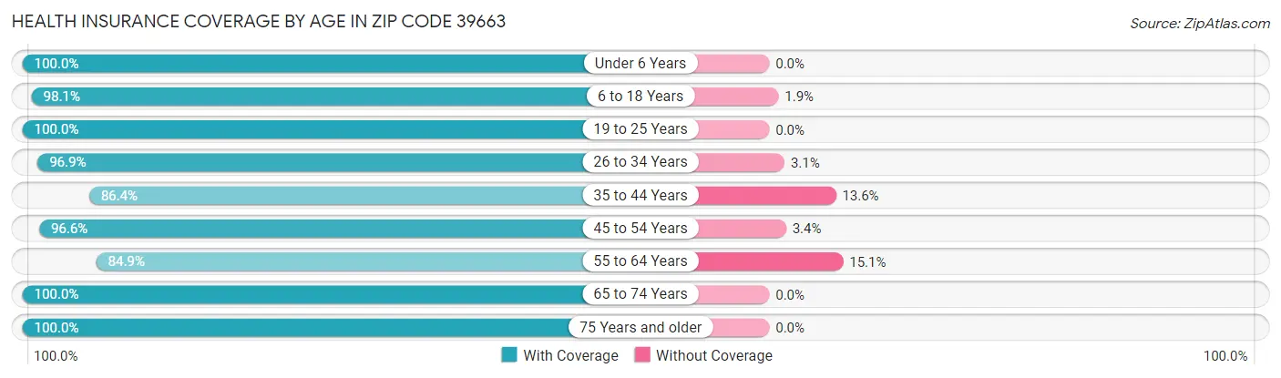 Health Insurance Coverage by Age in Zip Code 39663