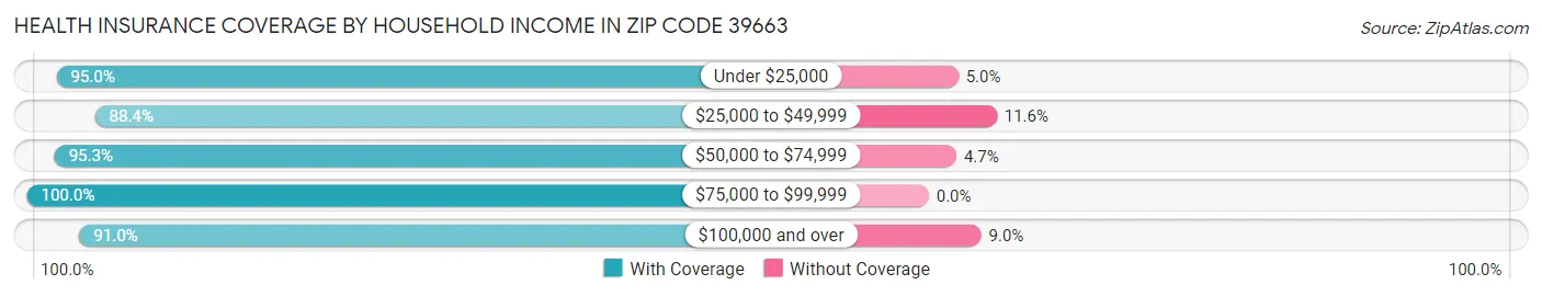 Health Insurance Coverage by Household Income in Zip Code 39663