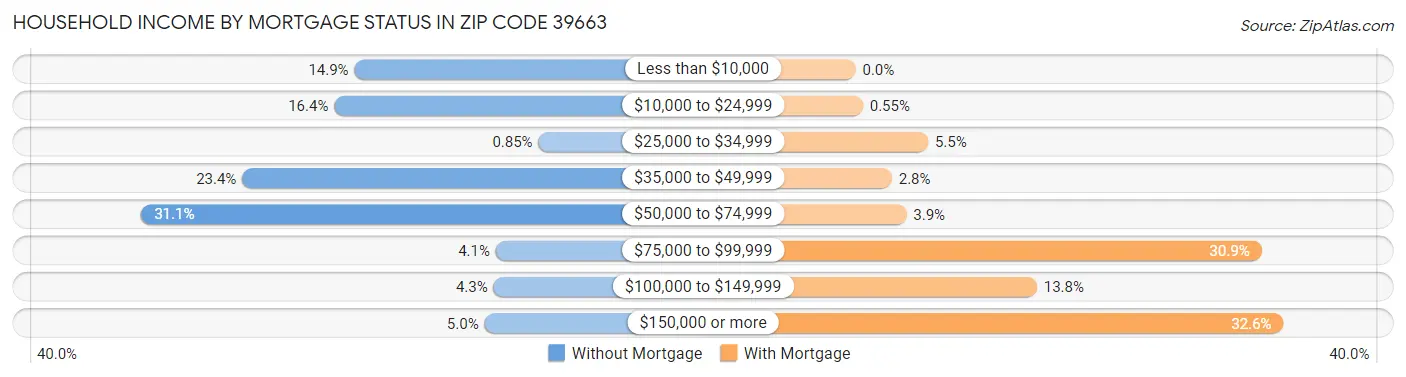 Household Income by Mortgage Status in Zip Code 39663