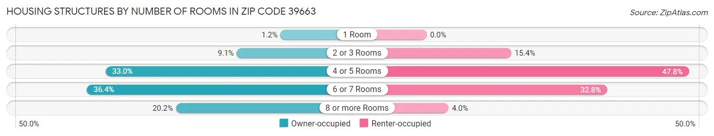 Housing Structures by Number of Rooms in Zip Code 39663