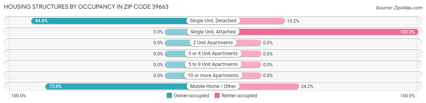 Housing Structures by Occupancy in Zip Code 39663