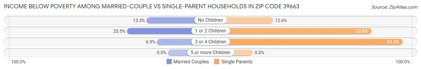 Income Below Poverty Among Married-Couple vs Single-Parent Households in Zip Code 39663