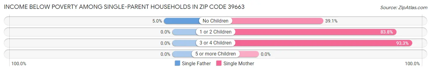 Income Below Poverty Among Single-Parent Households in Zip Code 39663