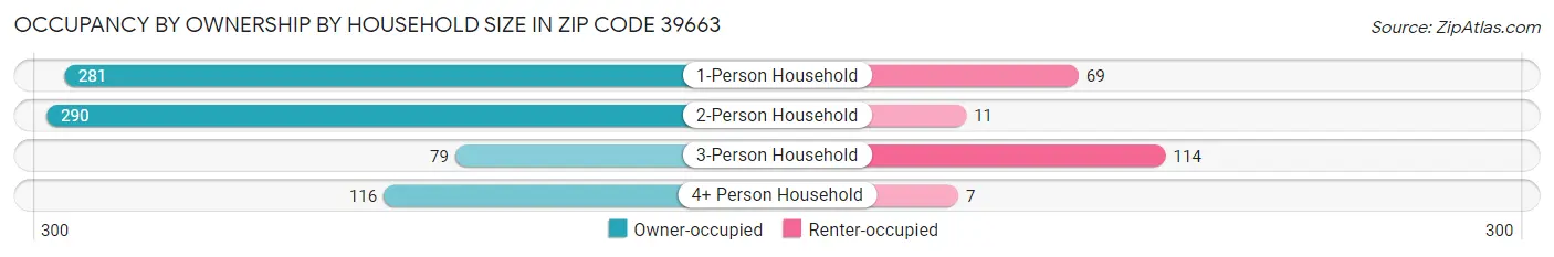 Occupancy by Ownership by Household Size in Zip Code 39663
