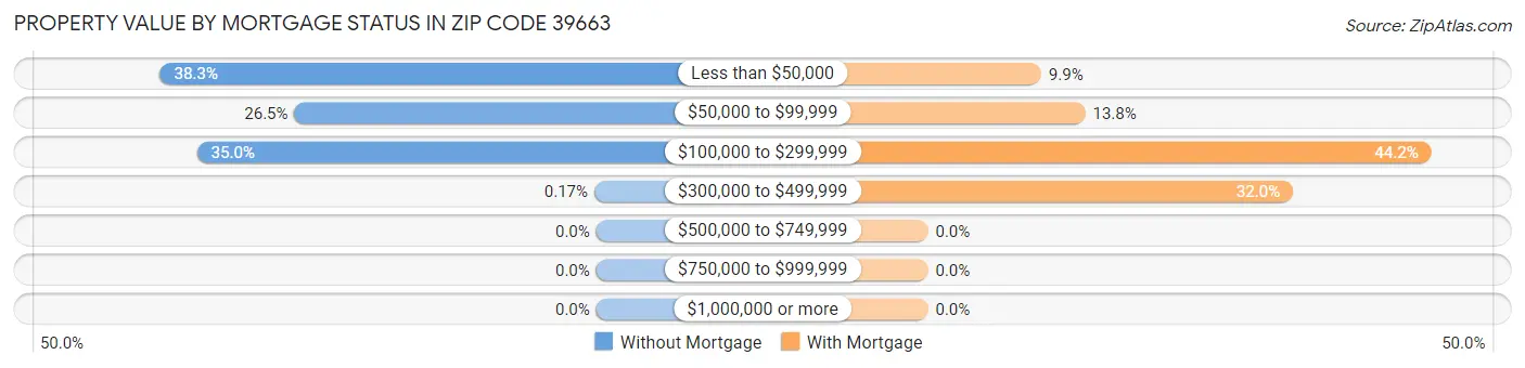 Property Value by Mortgage Status in Zip Code 39663