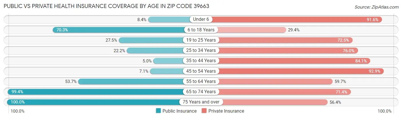 Public vs Private Health Insurance Coverage by Age in Zip Code 39663