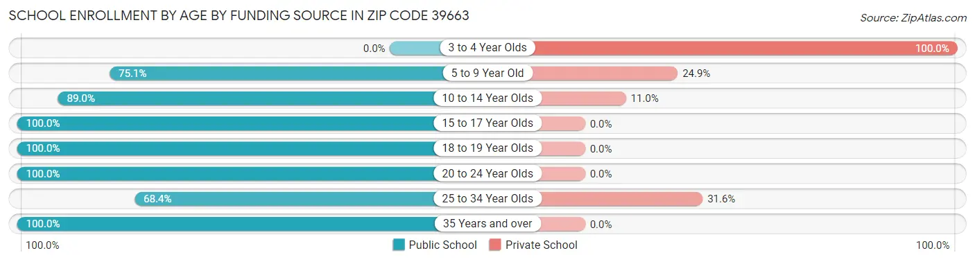 School Enrollment by Age by Funding Source in Zip Code 39663