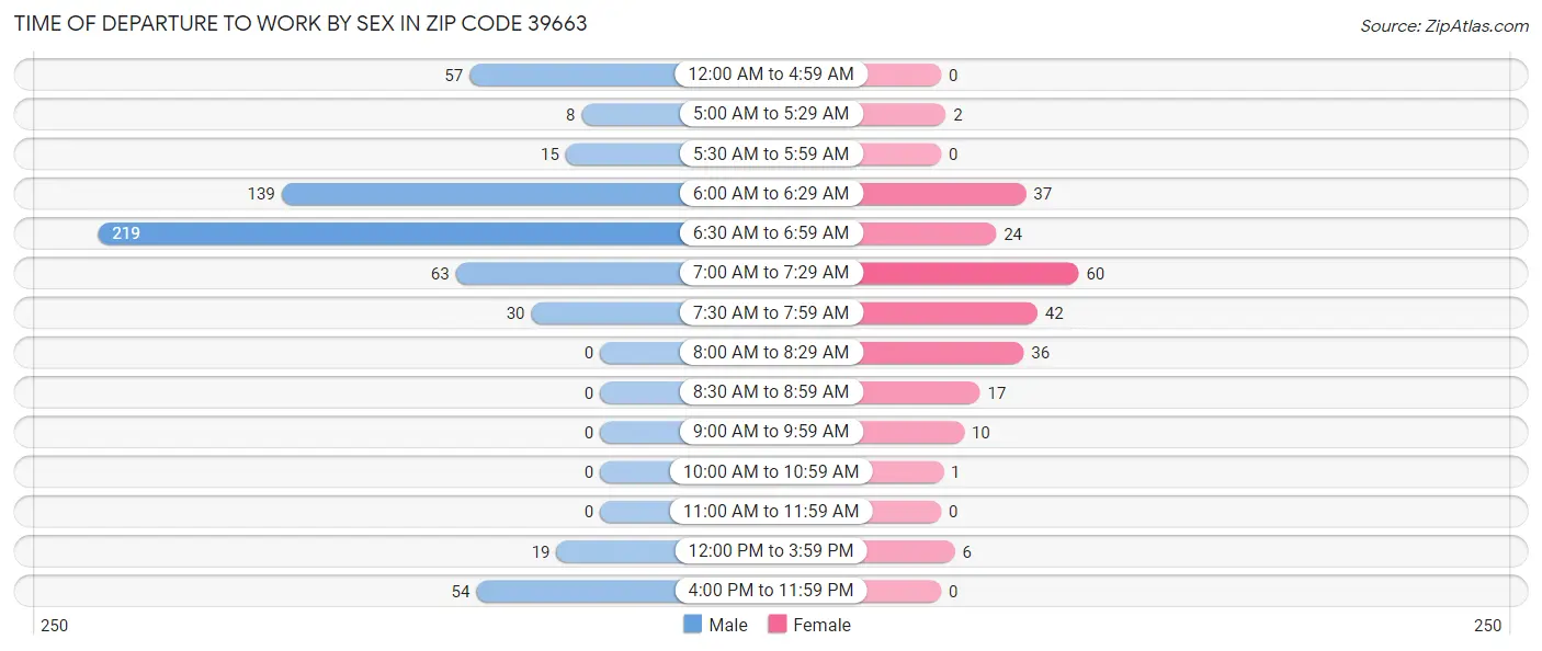 Time of Departure to Work by Sex in Zip Code 39663