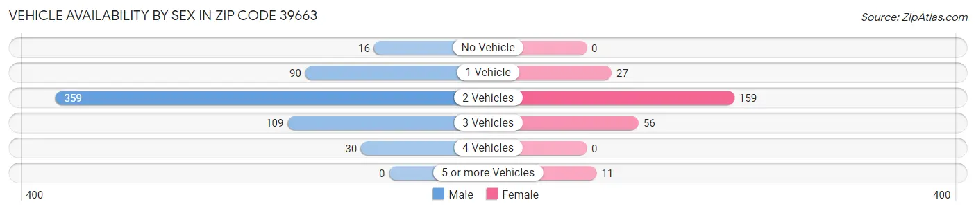 Vehicle Availability by Sex in Zip Code 39663