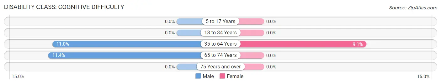 Disability in Zip Code 39664: <span>Cognitive Difficulty</span>