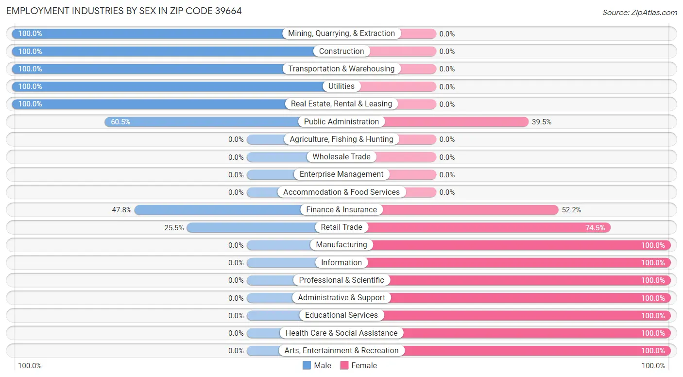 Employment Industries by Sex in Zip Code 39664