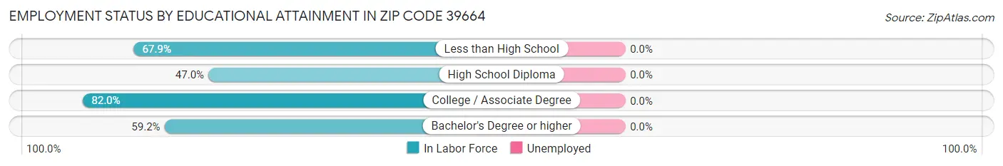 Employment Status by Educational Attainment in Zip Code 39664