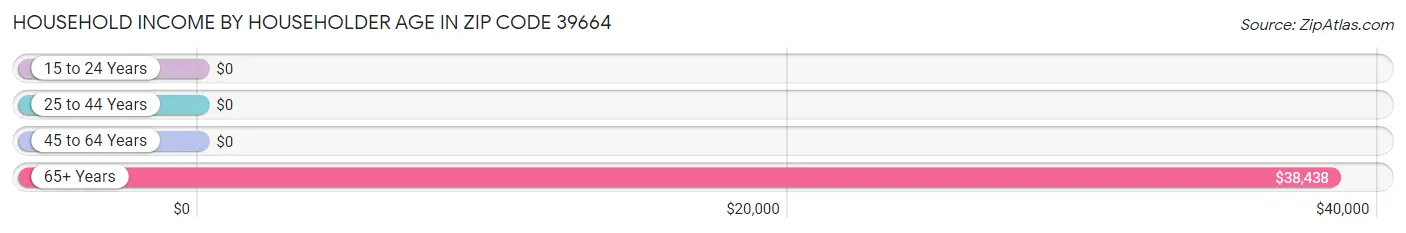 Household Income by Householder Age in Zip Code 39664