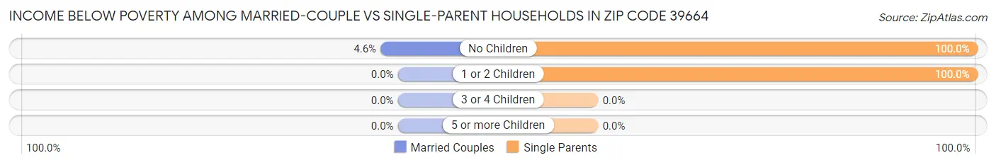 Income Below Poverty Among Married-Couple vs Single-Parent Households in Zip Code 39664