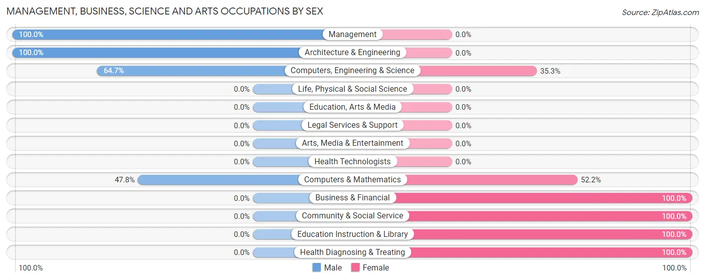 Management, Business, Science and Arts Occupations by Sex in Zip Code 39664