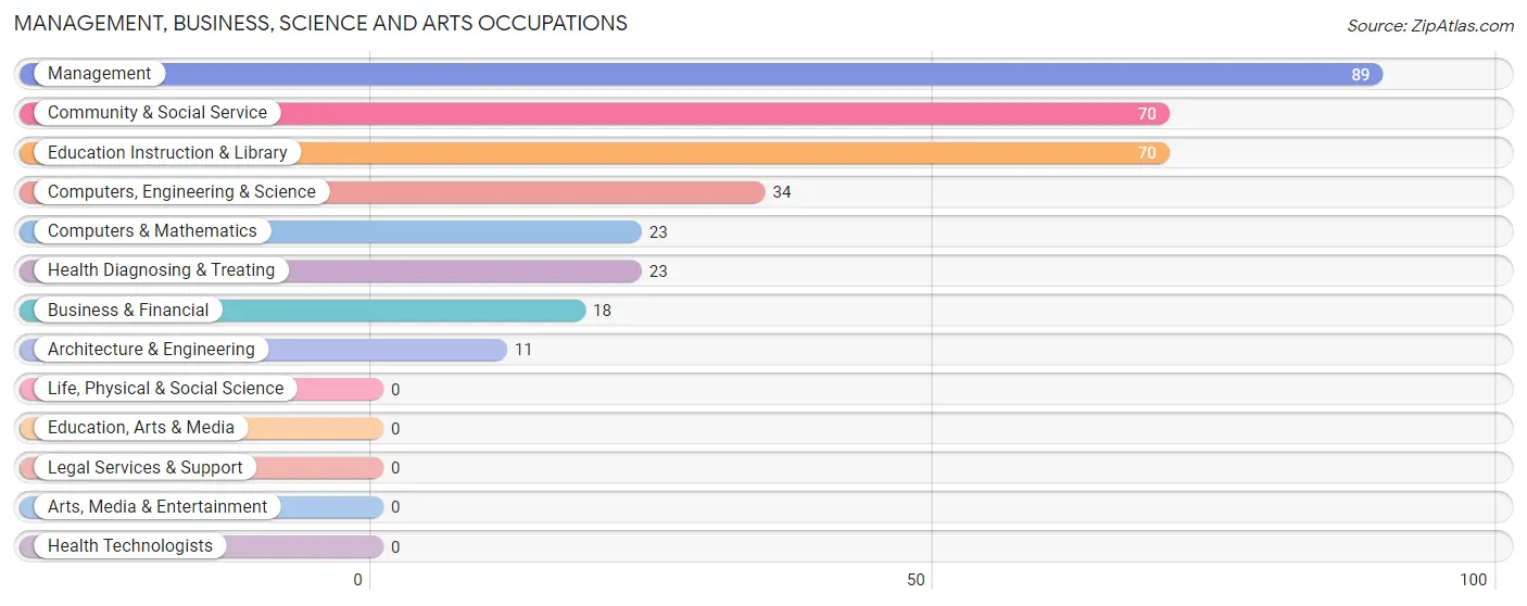 Management, Business, Science and Arts Occupations in Zip Code 39664