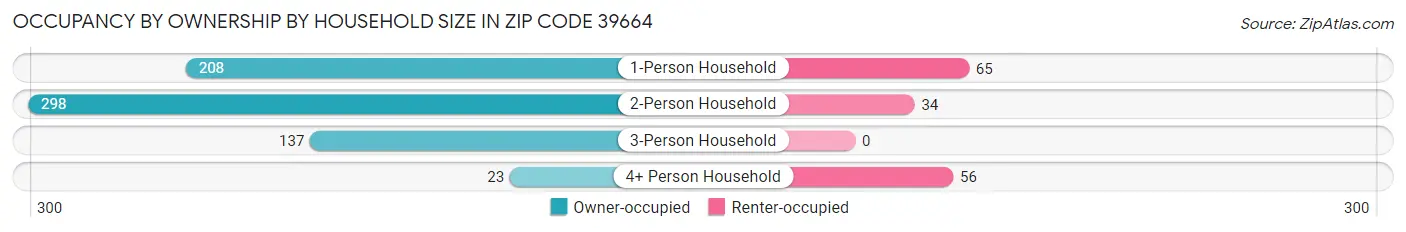 Occupancy by Ownership by Household Size in Zip Code 39664