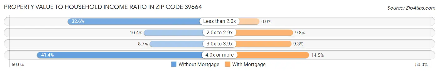 Property Value to Household Income Ratio in Zip Code 39664