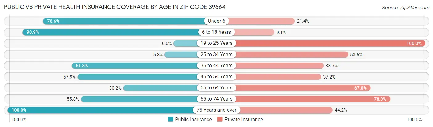 Public vs Private Health Insurance Coverage by Age in Zip Code 39664