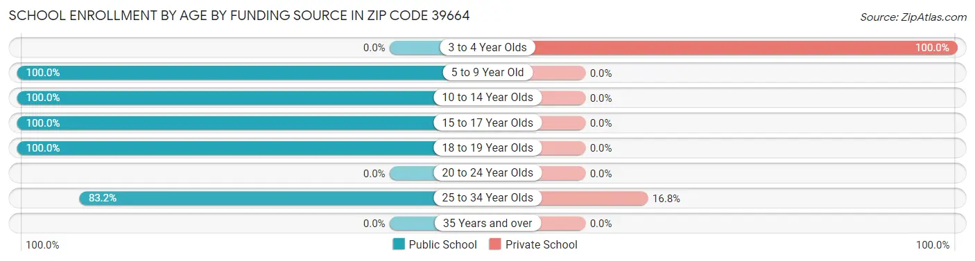 School Enrollment by Age by Funding Source in Zip Code 39664
