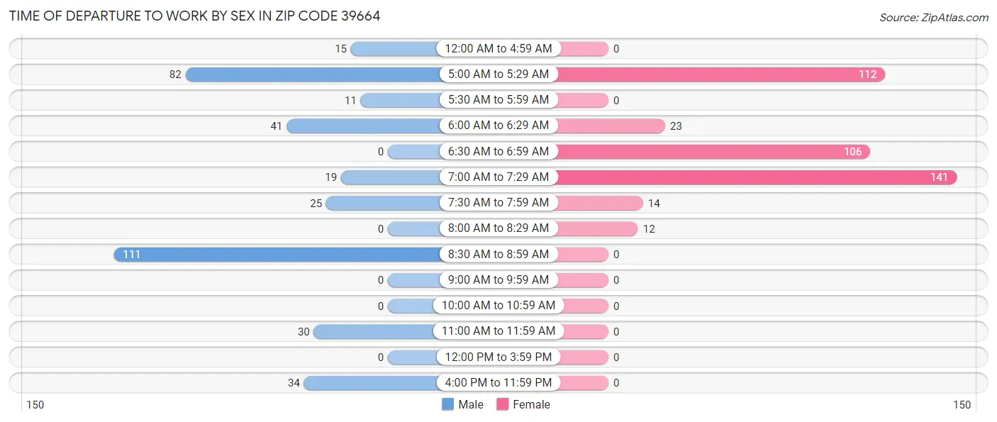 Time of Departure to Work by Sex in Zip Code 39664