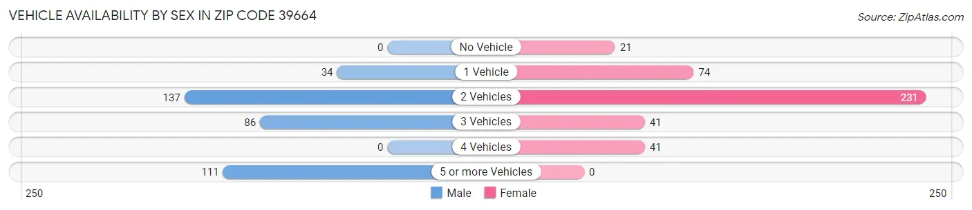 Vehicle Availability by Sex in Zip Code 39664