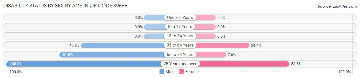 Disability Status by Sex by Age in Zip Code 39665